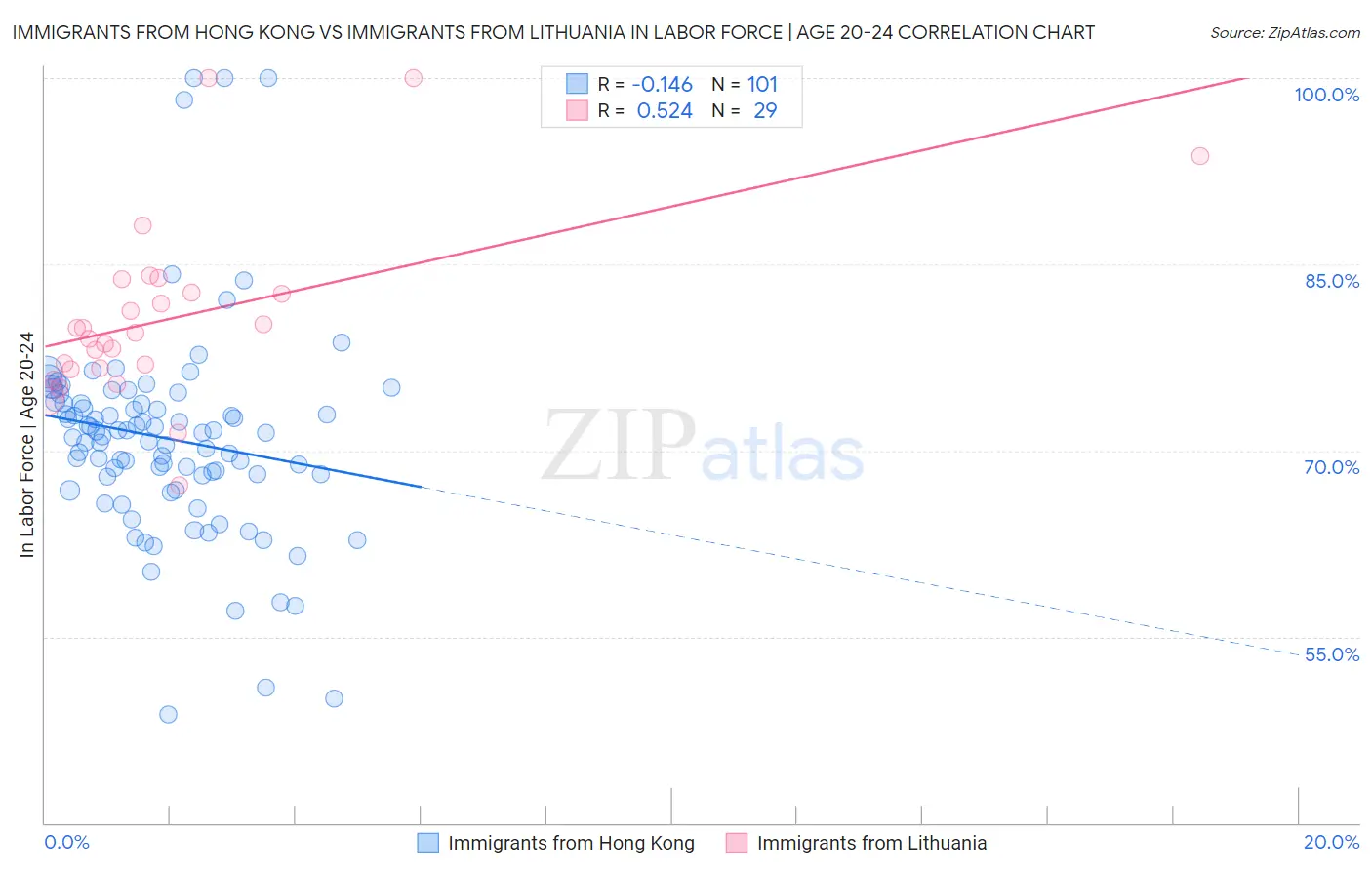 Immigrants from Hong Kong vs Immigrants from Lithuania In Labor Force | Age 20-24