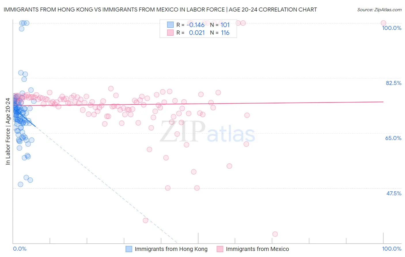 Immigrants from Hong Kong vs Immigrants from Mexico In Labor Force | Age 20-24