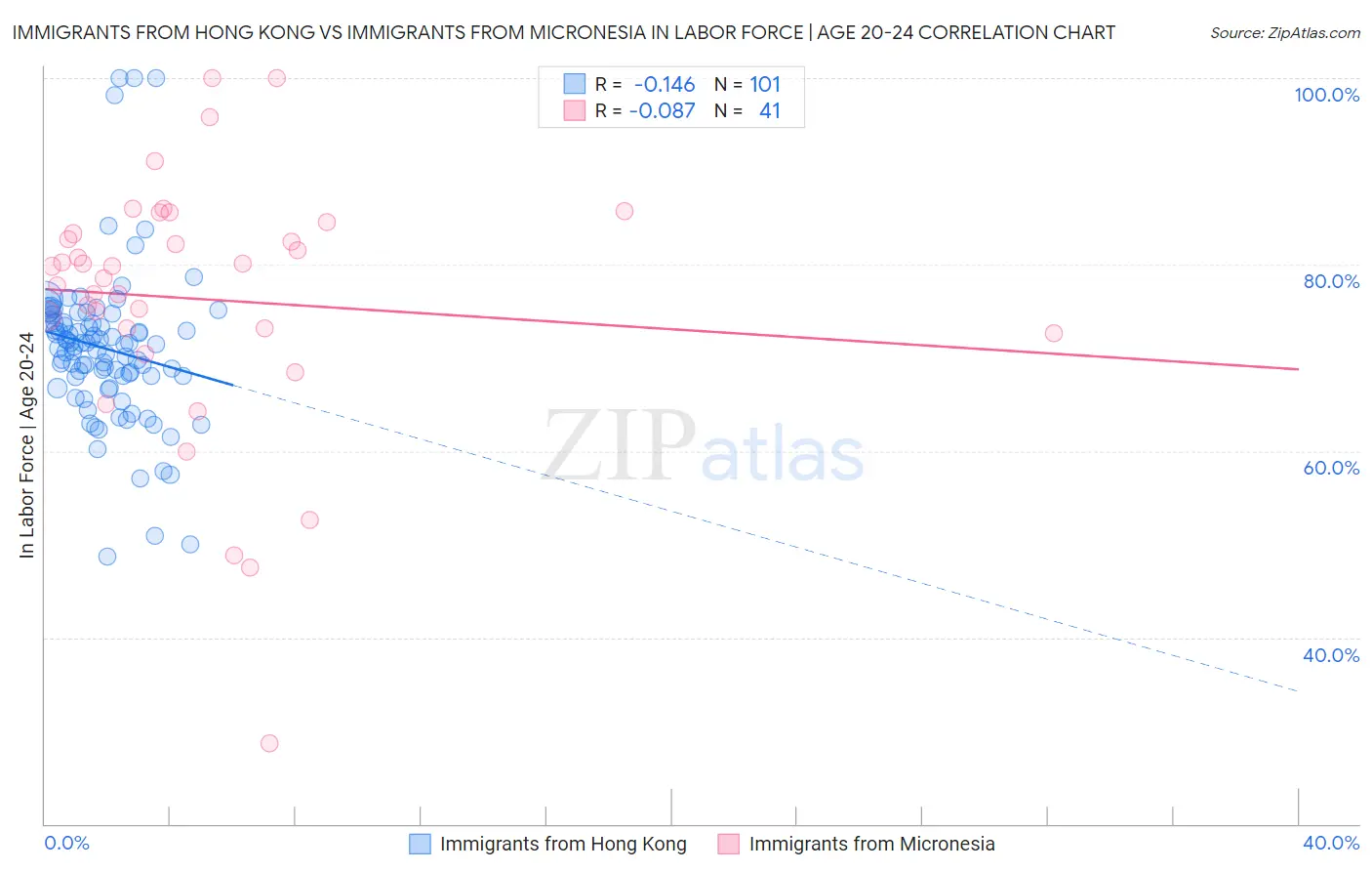 Immigrants from Hong Kong vs Immigrants from Micronesia In Labor Force | Age 20-24