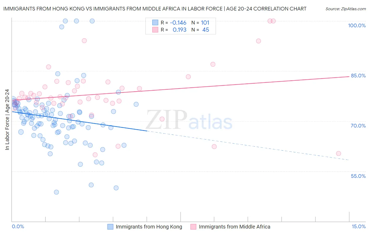 Immigrants from Hong Kong vs Immigrants from Middle Africa In Labor Force | Age 20-24