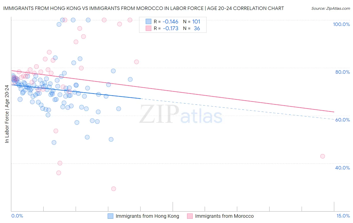 Immigrants from Hong Kong vs Immigrants from Morocco In Labor Force | Age 20-24
