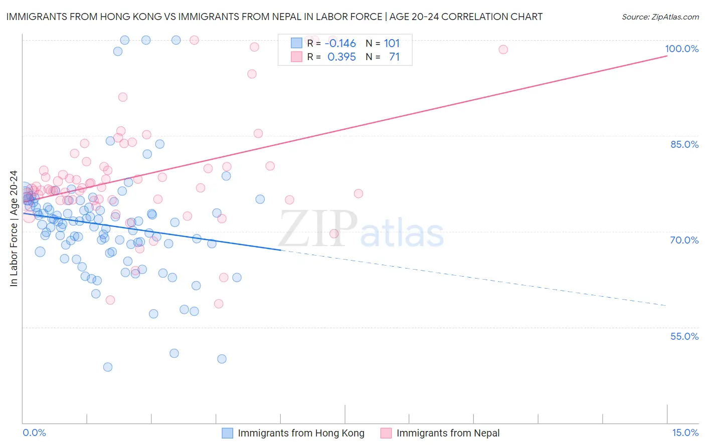 Immigrants from Hong Kong vs Immigrants from Nepal In Labor Force | Age 20-24