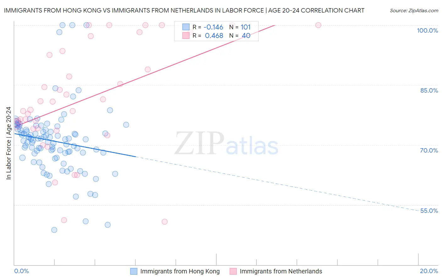 Immigrants from Hong Kong vs Immigrants from Netherlands In Labor Force | Age 20-24