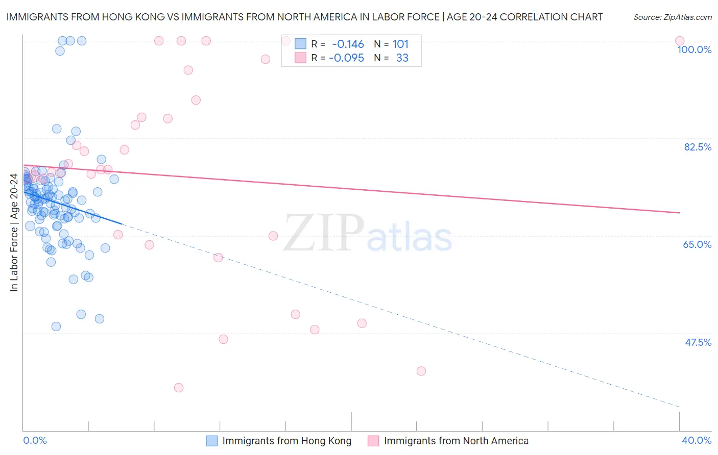 Immigrants from Hong Kong vs Immigrants from North America In Labor Force | Age 20-24