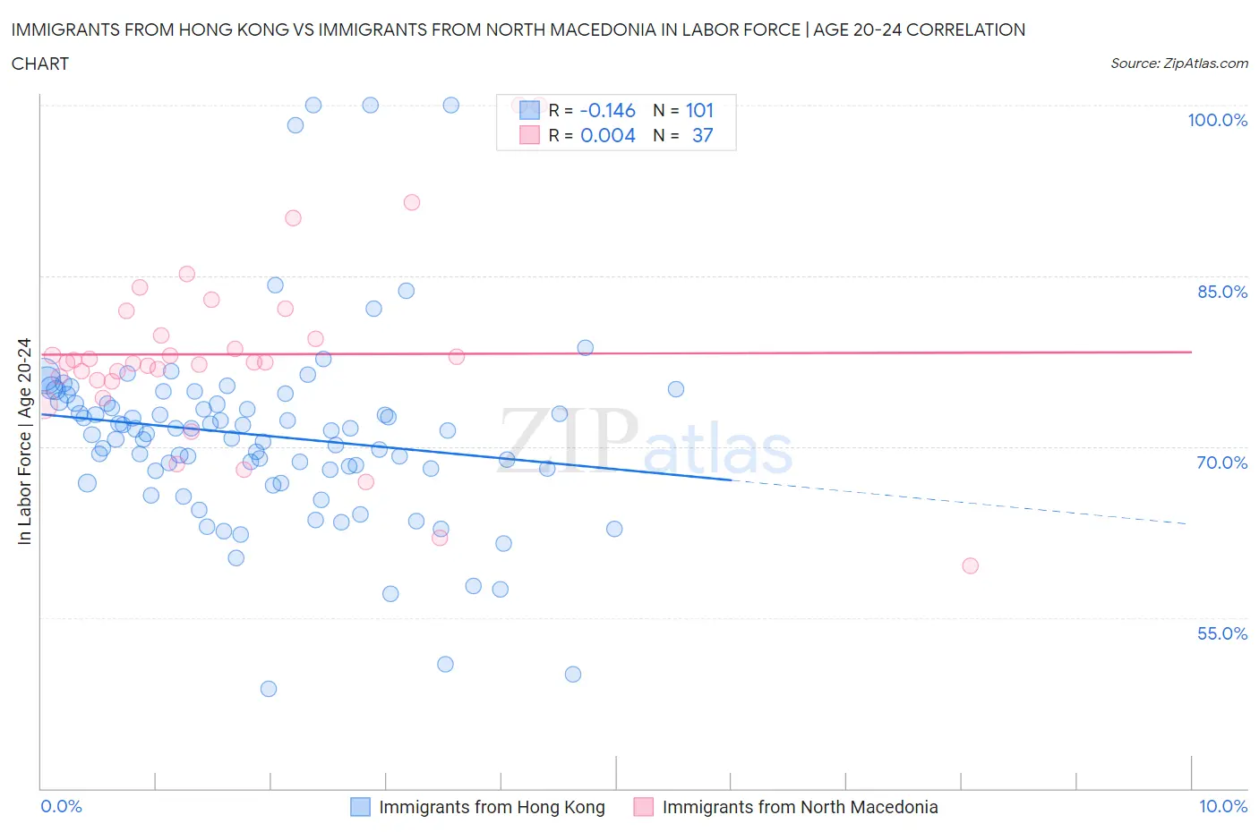 Immigrants from Hong Kong vs Immigrants from North Macedonia In Labor Force | Age 20-24