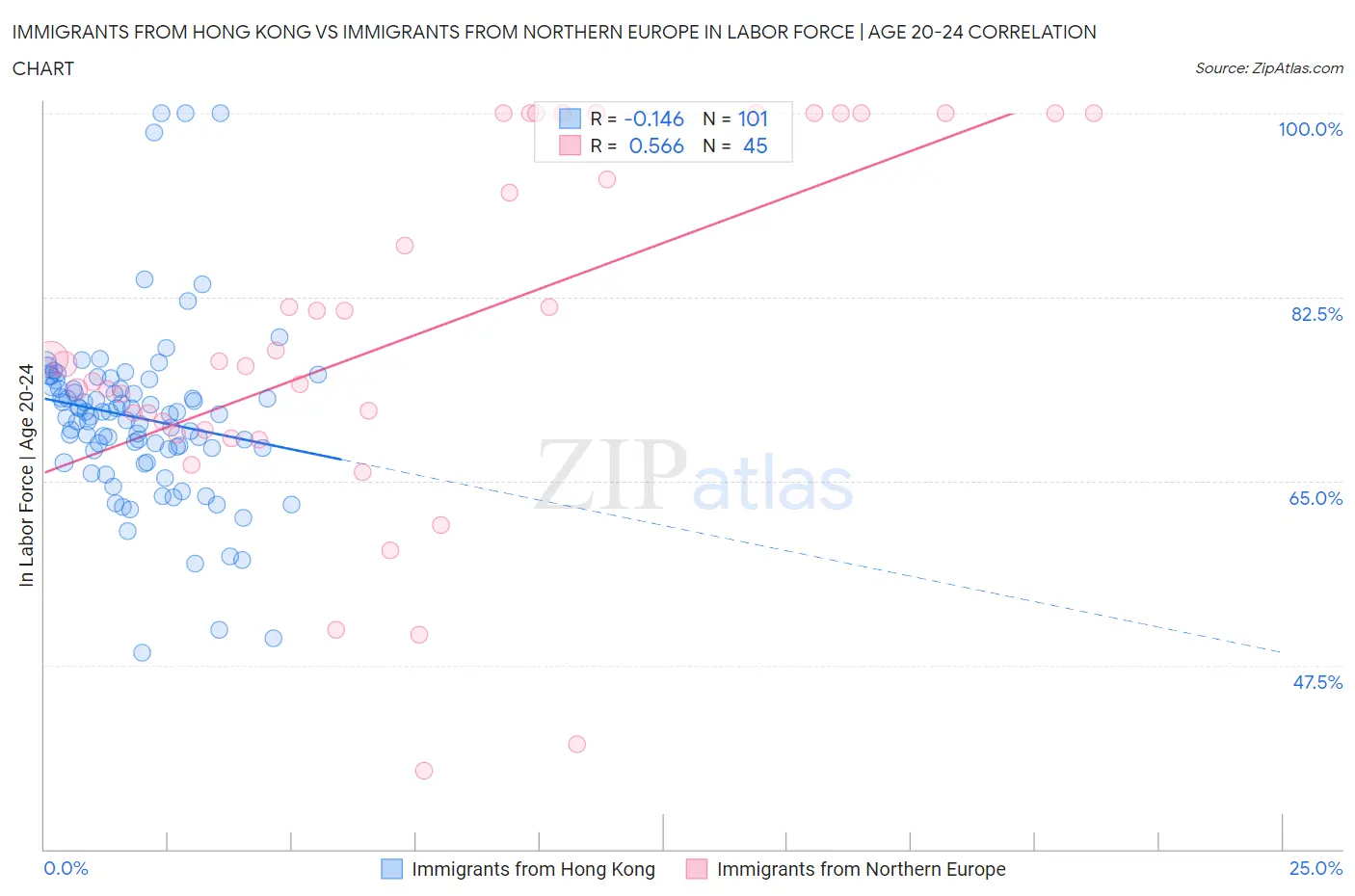 Immigrants from Hong Kong vs Immigrants from Northern Europe In Labor Force | Age 20-24