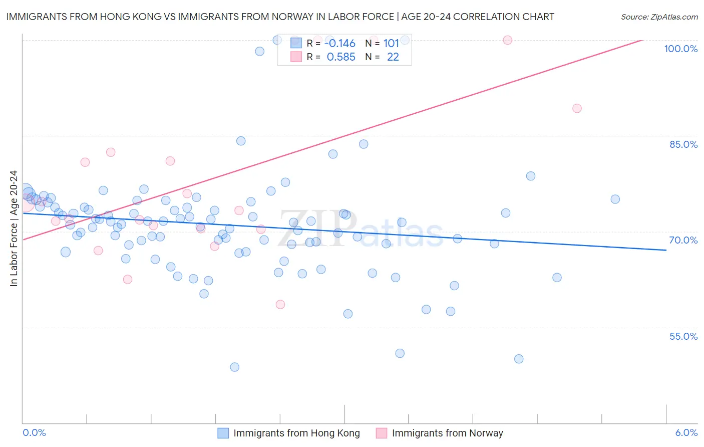 Immigrants from Hong Kong vs Immigrants from Norway In Labor Force | Age 20-24