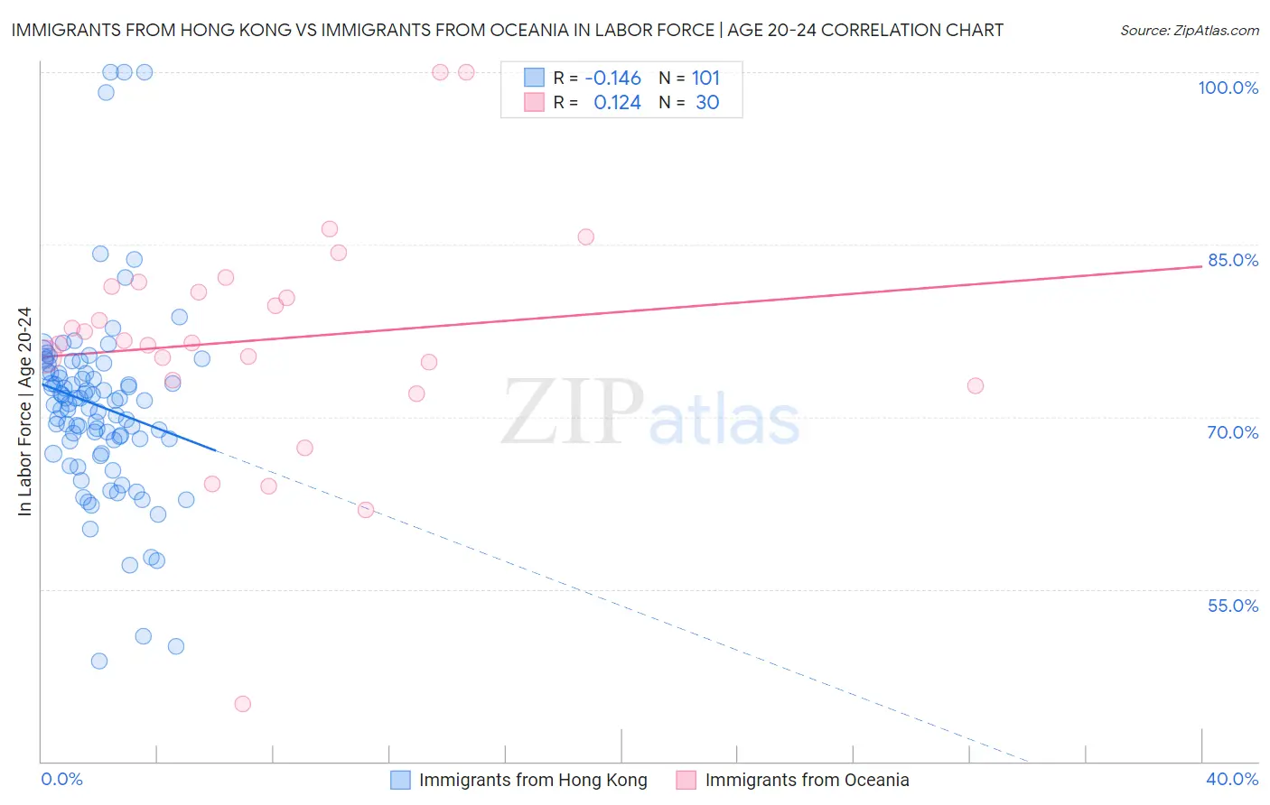 Immigrants from Hong Kong vs Immigrants from Oceania In Labor Force | Age 20-24