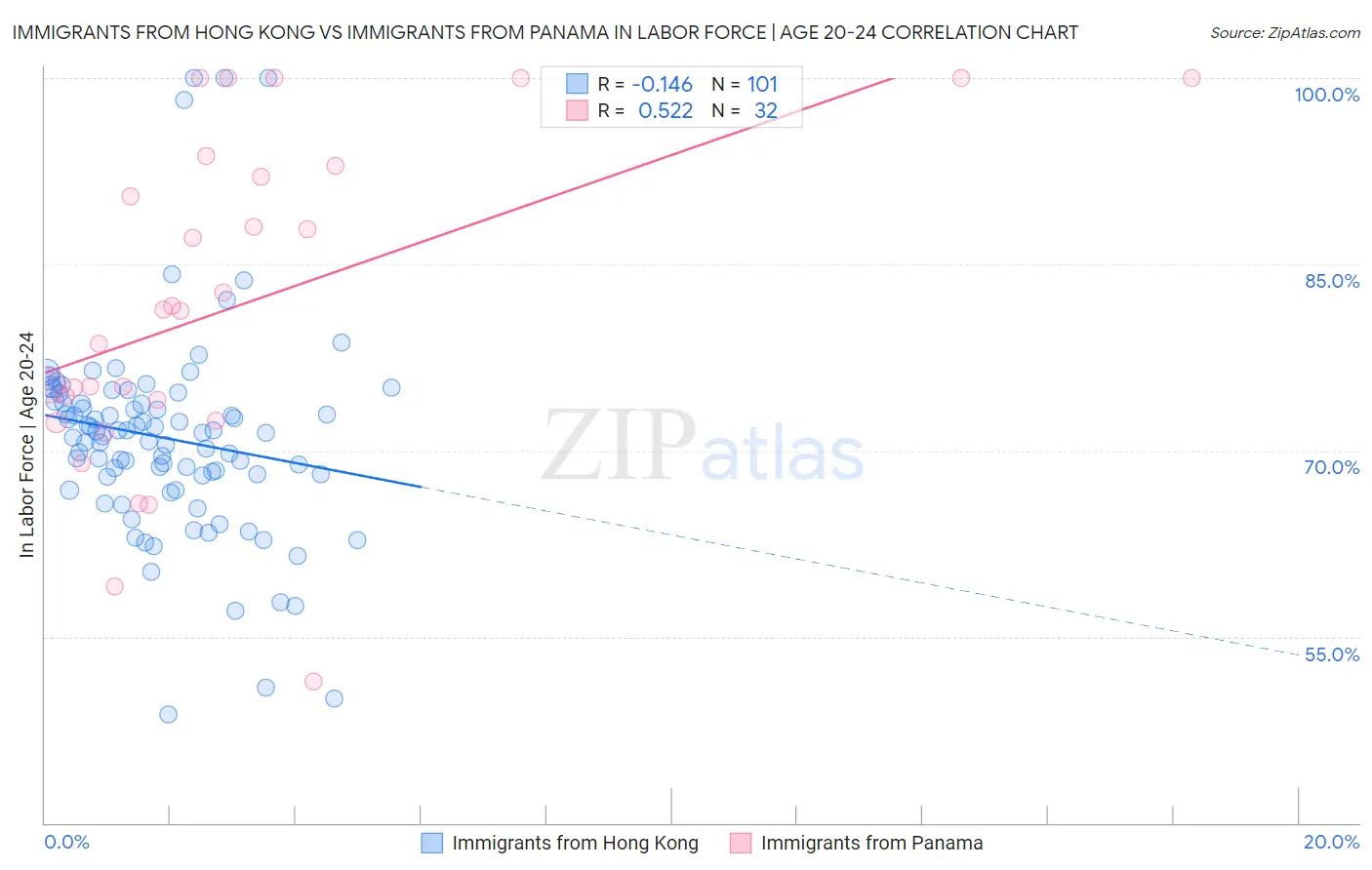 Immigrants from Hong Kong vs Immigrants from Panama In Labor Force | Age 20-24