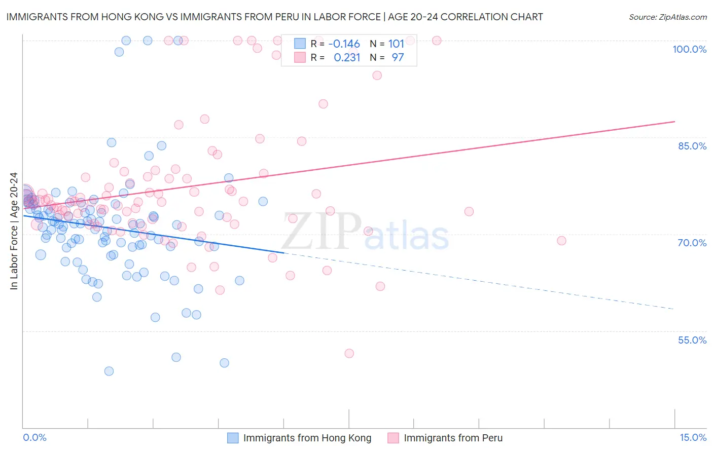 Immigrants from Hong Kong vs Immigrants from Peru In Labor Force | Age 20-24