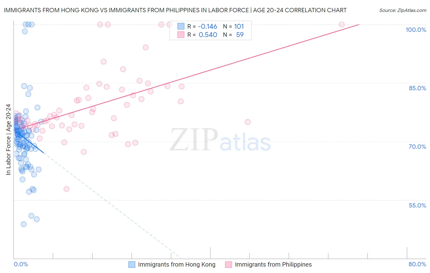 Immigrants from Hong Kong vs Immigrants from Philippines In Labor Force | Age 20-24
