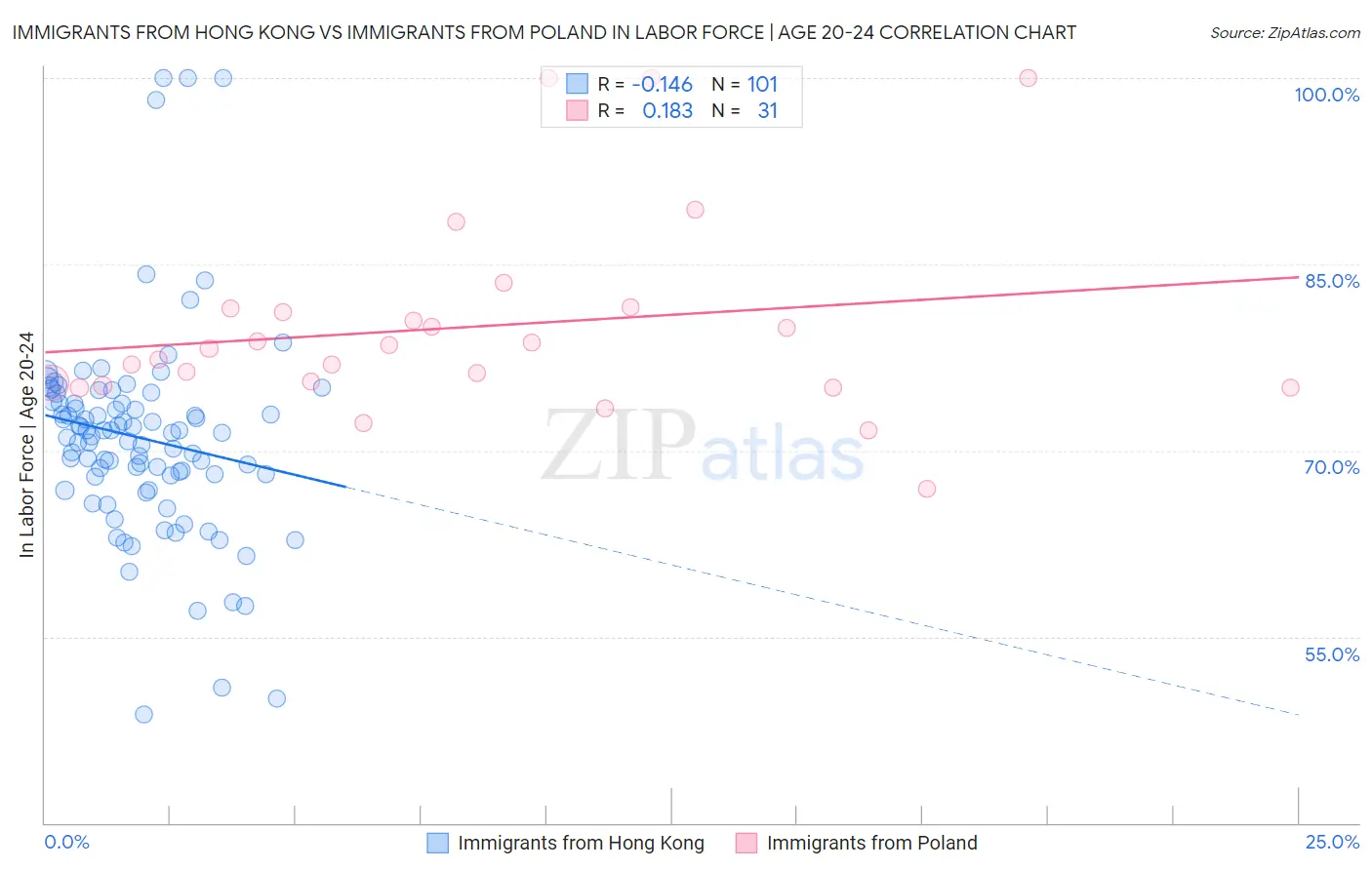 Immigrants from Hong Kong vs Immigrants from Poland In Labor Force | Age 20-24