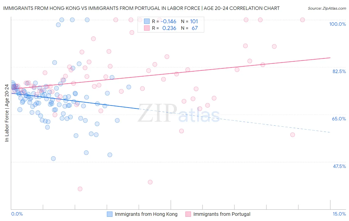 Immigrants from Hong Kong vs Immigrants from Portugal In Labor Force | Age 20-24