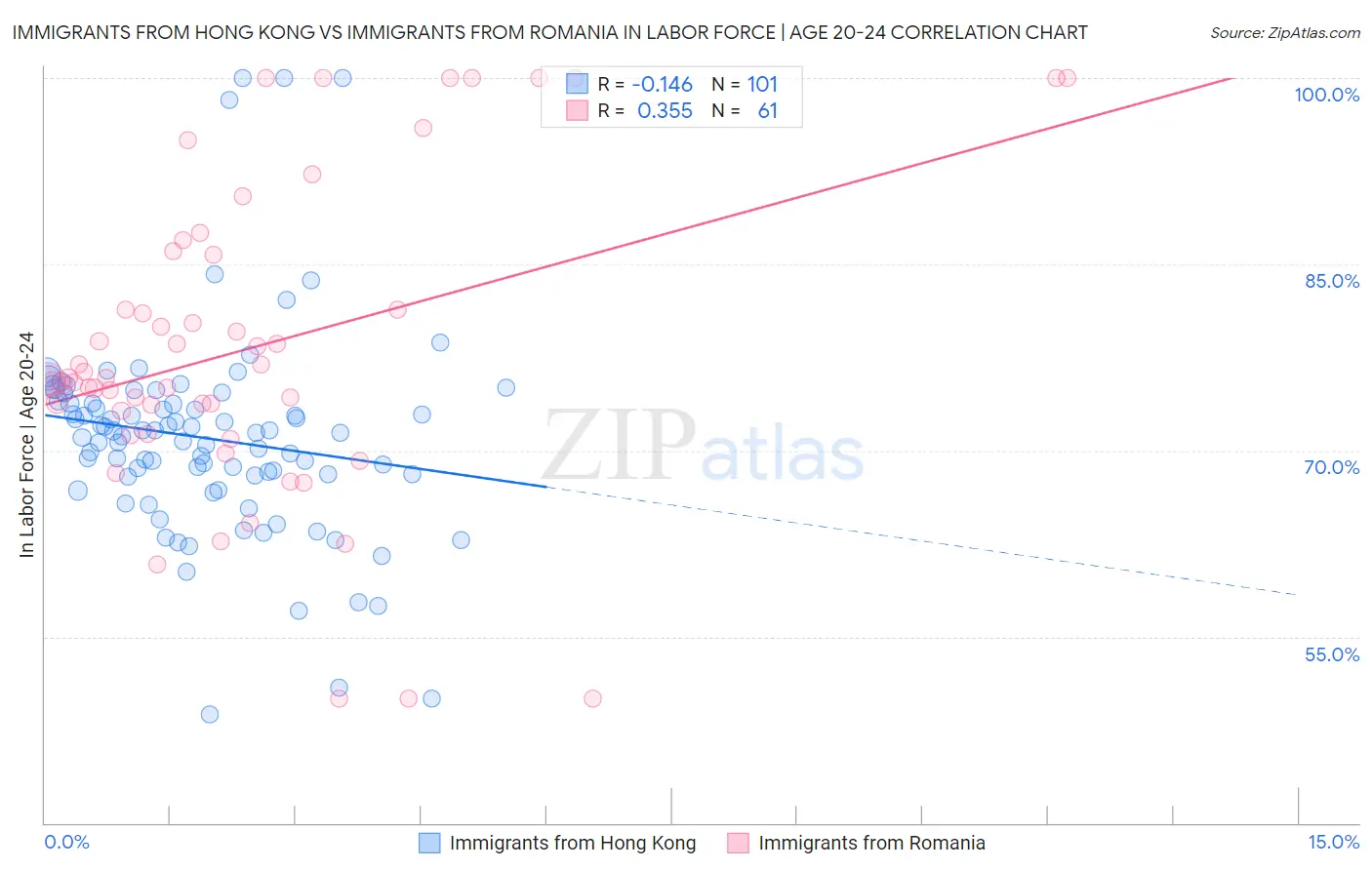 Immigrants from Hong Kong vs Immigrants from Romania In Labor Force | Age 20-24