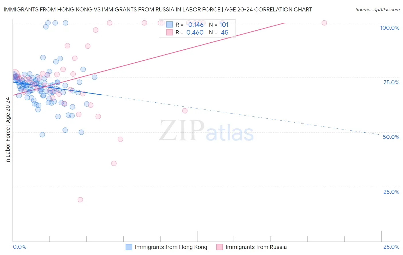 Immigrants from Hong Kong vs Immigrants from Russia In Labor Force | Age 20-24
