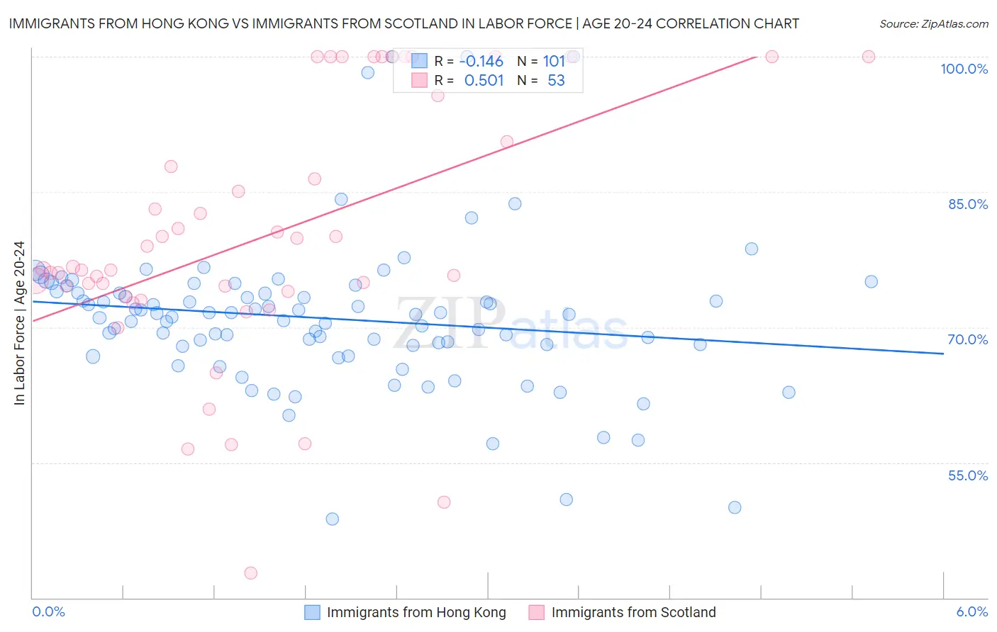 Immigrants from Hong Kong vs Immigrants from Scotland In Labor Force | Age 20-24