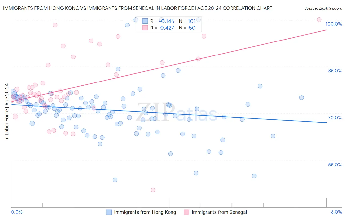 Immigrants from Hong Kong vs Immigrants from Senegal In Labor Force | Age 20-24
