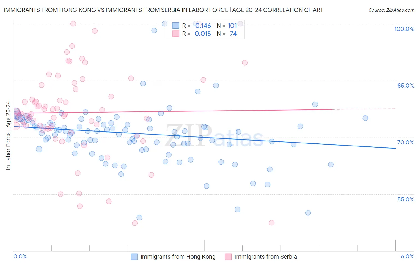 Immigrants from Hong Kong vs Immigrants from Serbia In Labor Force | Age 20-24