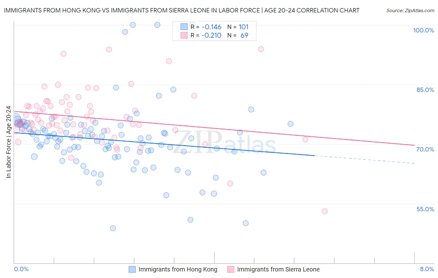 Immigrants from Hong Kong vs Immigrants from Sierra Leone In Labor Force | Age 20-24