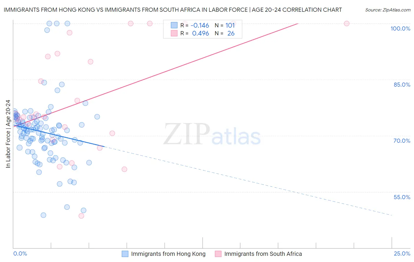 Immigrants from Hong Kong vs Immigrants from South Africa In Labor Force | Age 20-24