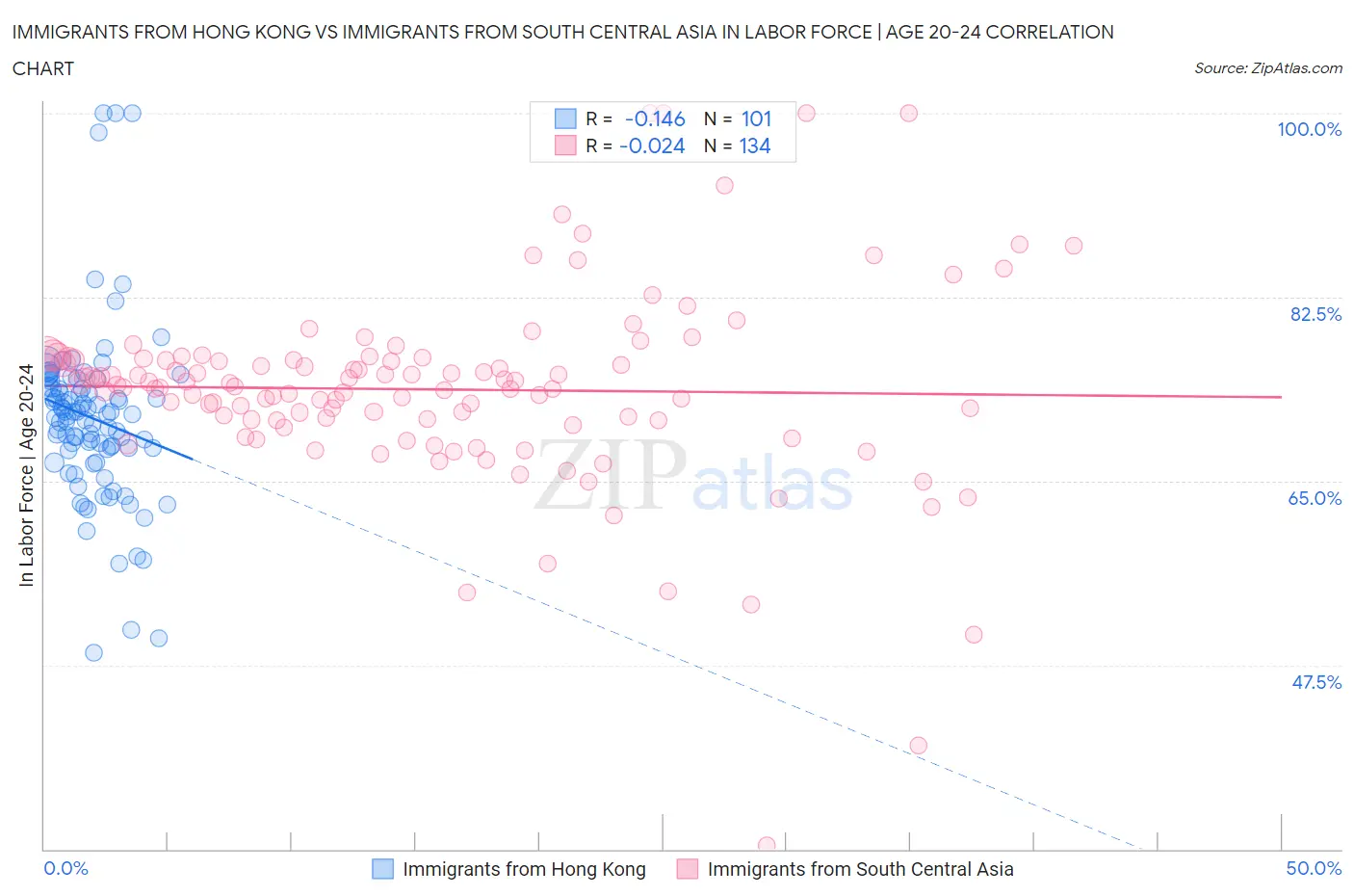 Immigrants from Hong Kong vs Immigrants from South Central Asia In Labor Force | Age 20-24
