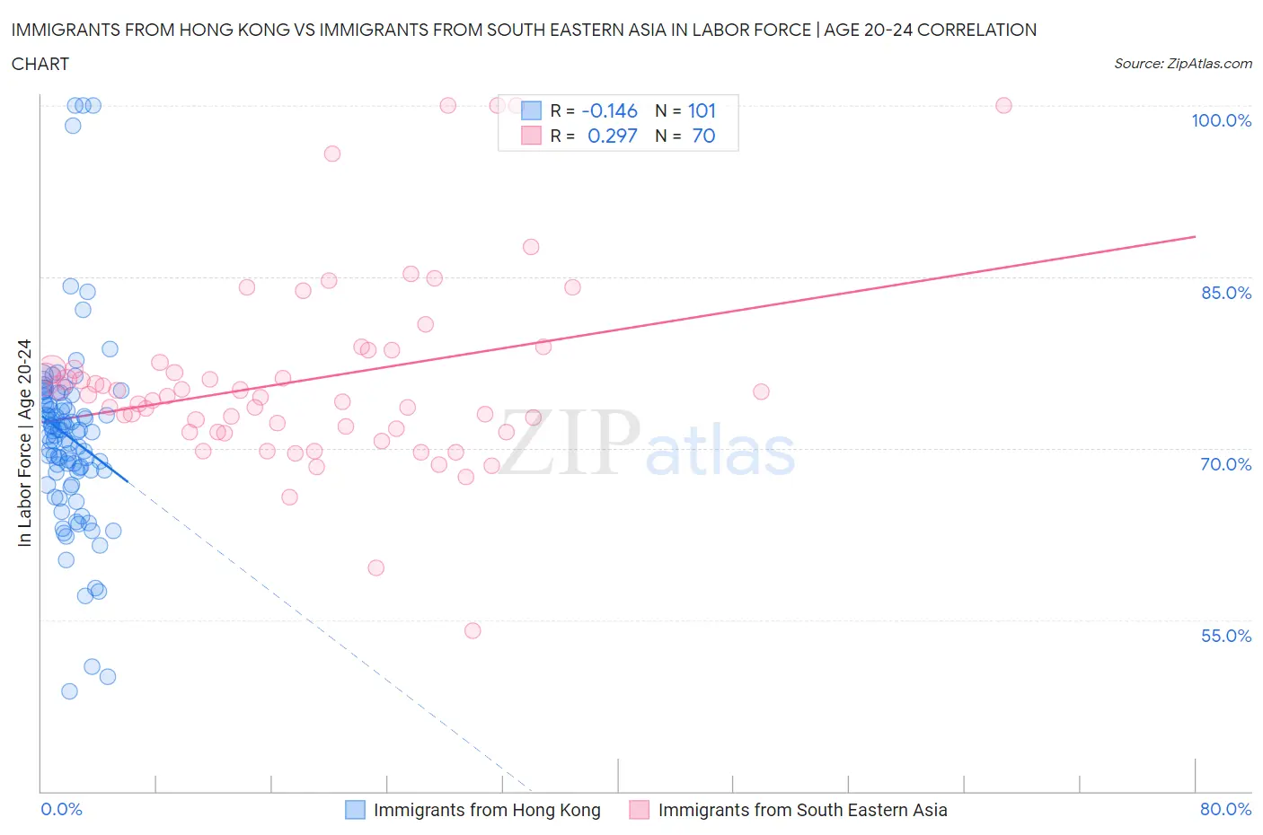 Immigrants from Hong Kong vs Immigrants from South Eastern Asia In Labor Force | Age 20-24