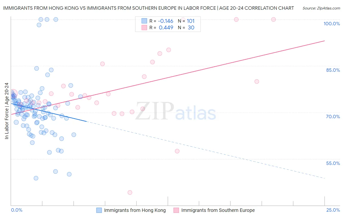 Immigrants from Hong Kong vs Immigrants from Southern Europe In Labor Force | Age 20-24
