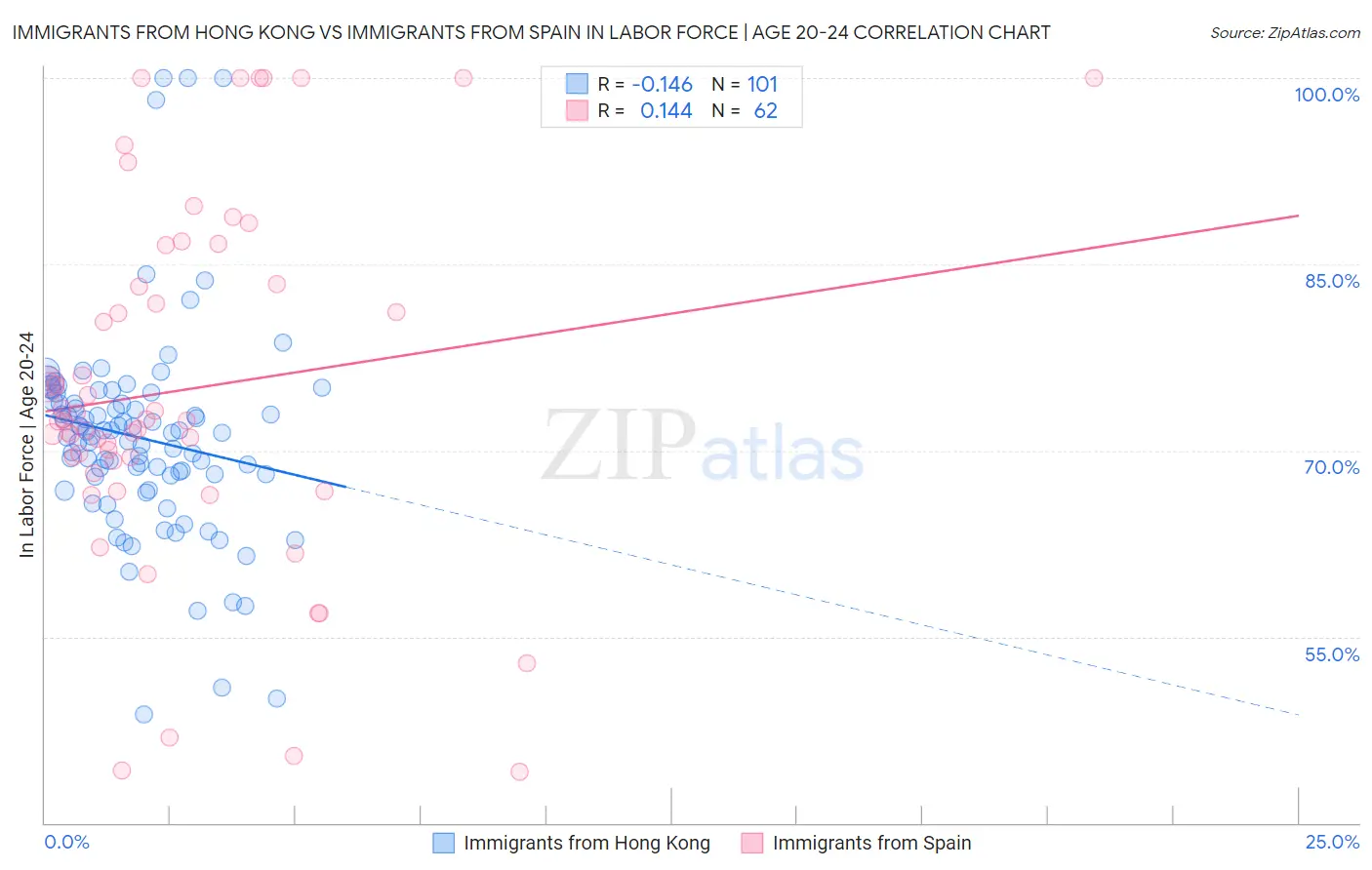 Immigrants from Hong Kong vs Immigrants from Spain In Labor Force | Age 20-24