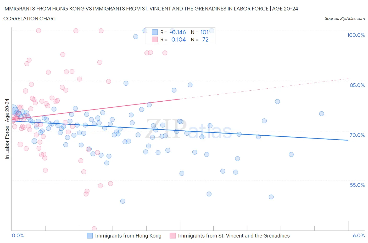 Immigrants from Hong Kong vs Immigrants from St. Vincent and the Grenadines In Labor Force | Age 20-24