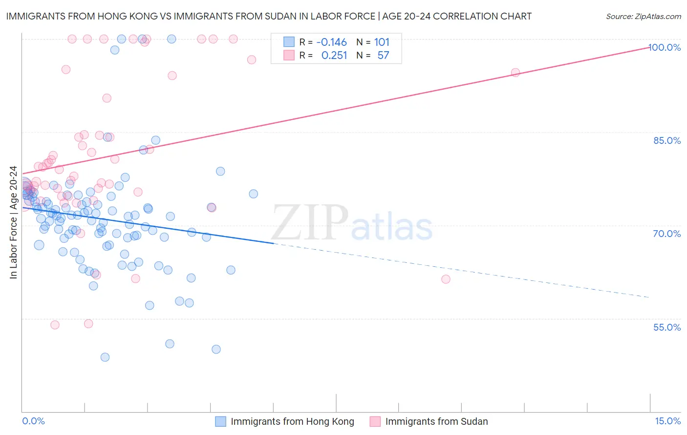 Immigrants from Hong Kong vs Immigrants from Sudan In Labor Force | Age 20-24