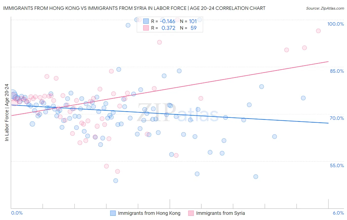 Immigrants from Hong Kong vs Immigrants from Syria In Labor Force | Age 20-24