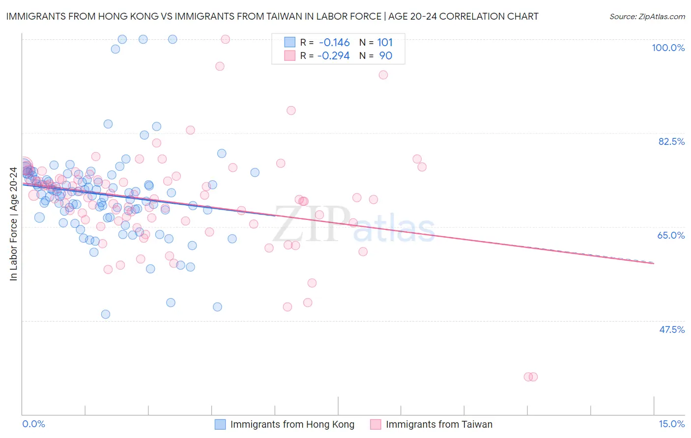 Immigrants from Hong Kong vs Immigrants from Taiwan In Labor Force | Age 20-24