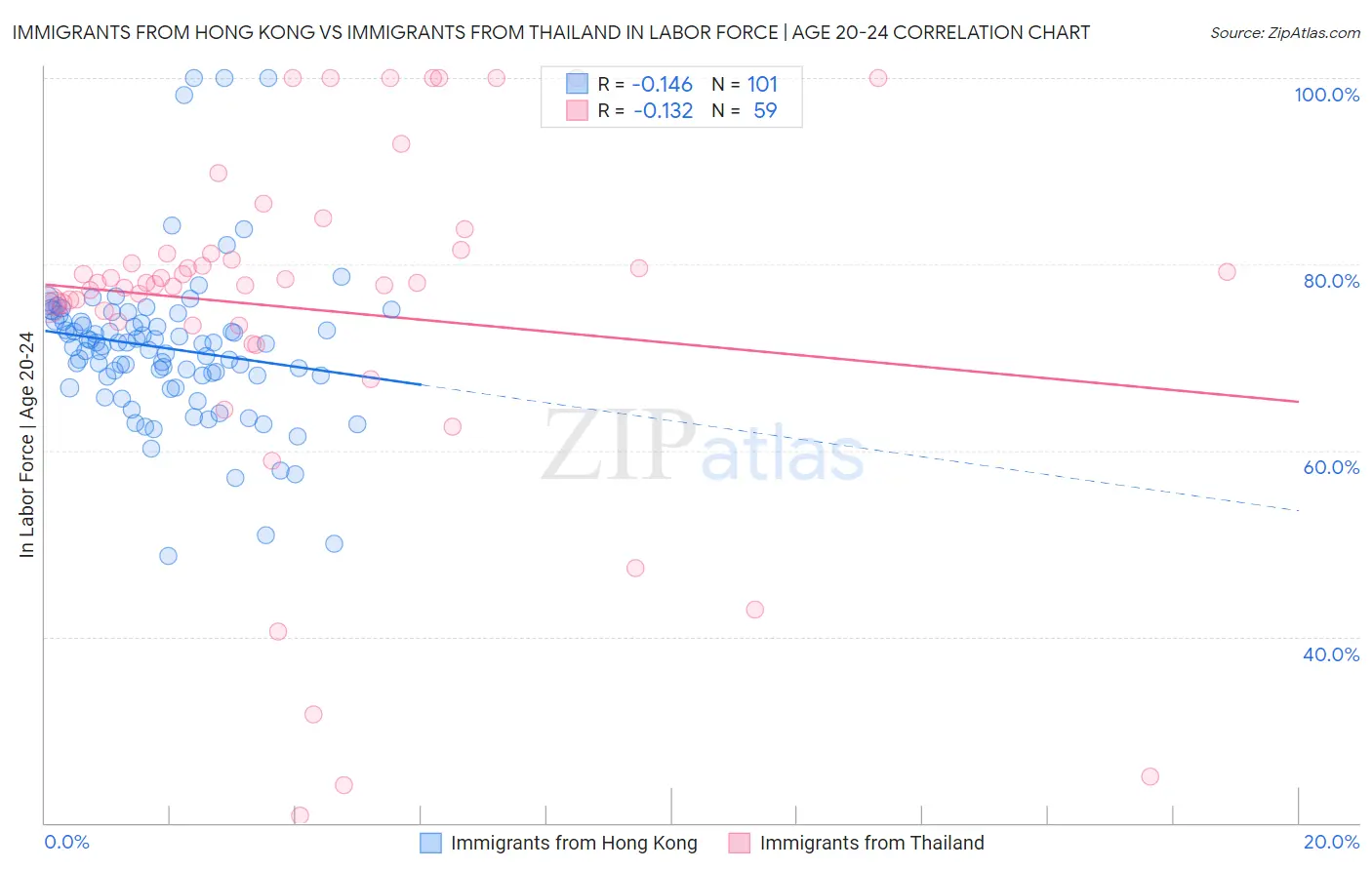 Immigrants from Hong Kong vs Immigrants from Thailand In Labor Force | Age 20-24