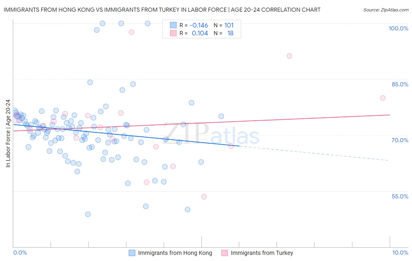 Immigrants from Hong Kong vs Immigrants from Turkey In Labor Force | Age 20-24