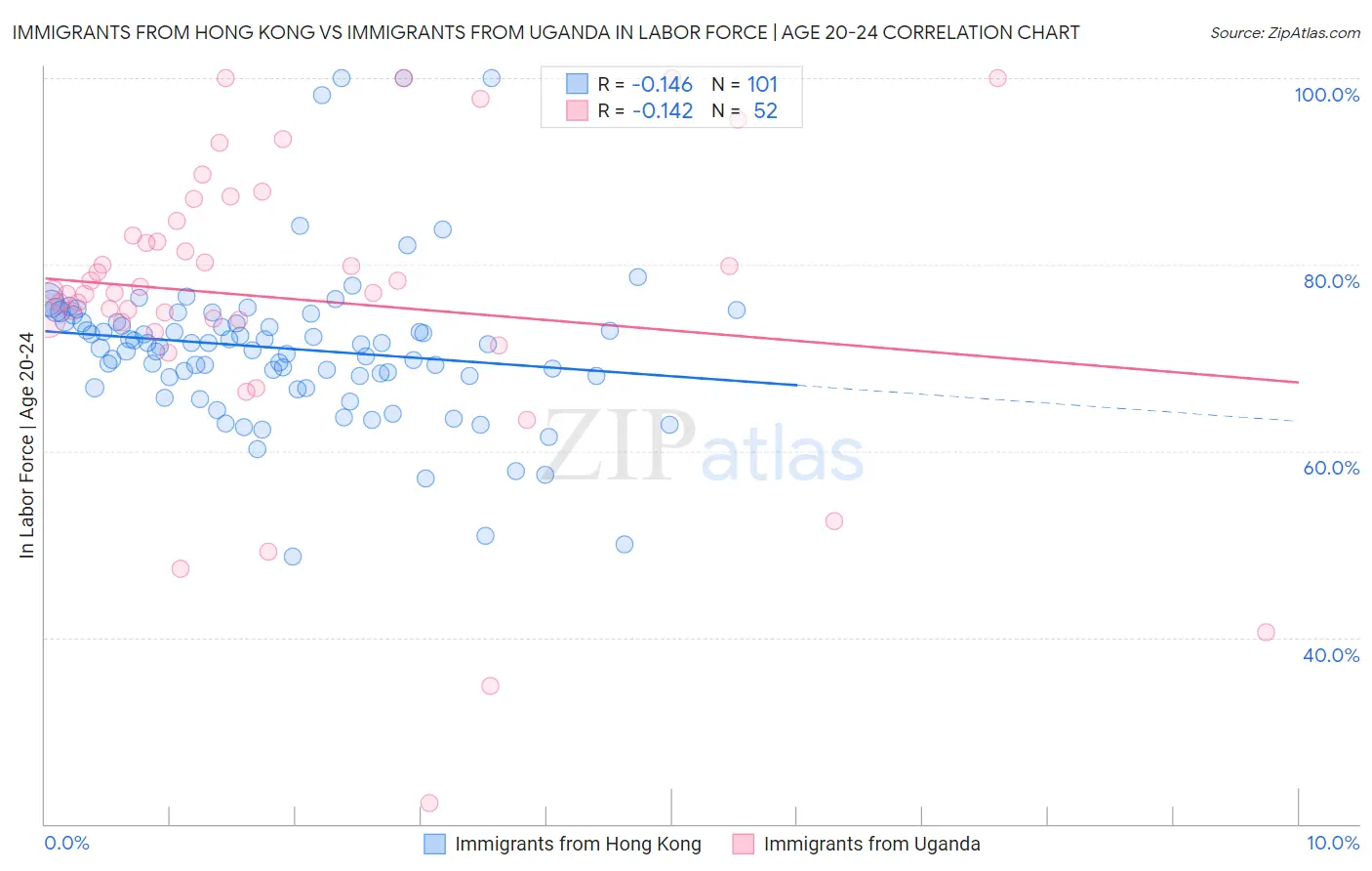 Immigrants from Hong Kong vs Immigrants from Uganda In Labor Force | Age 20-24
