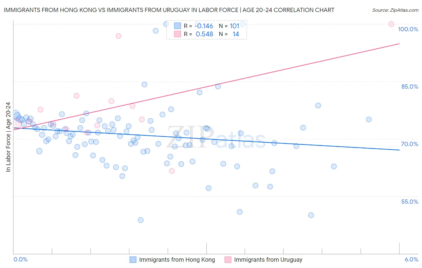 Immigrants from Hong Kong vs Immigrants from Uruguay In Labor Force | Age 20-24