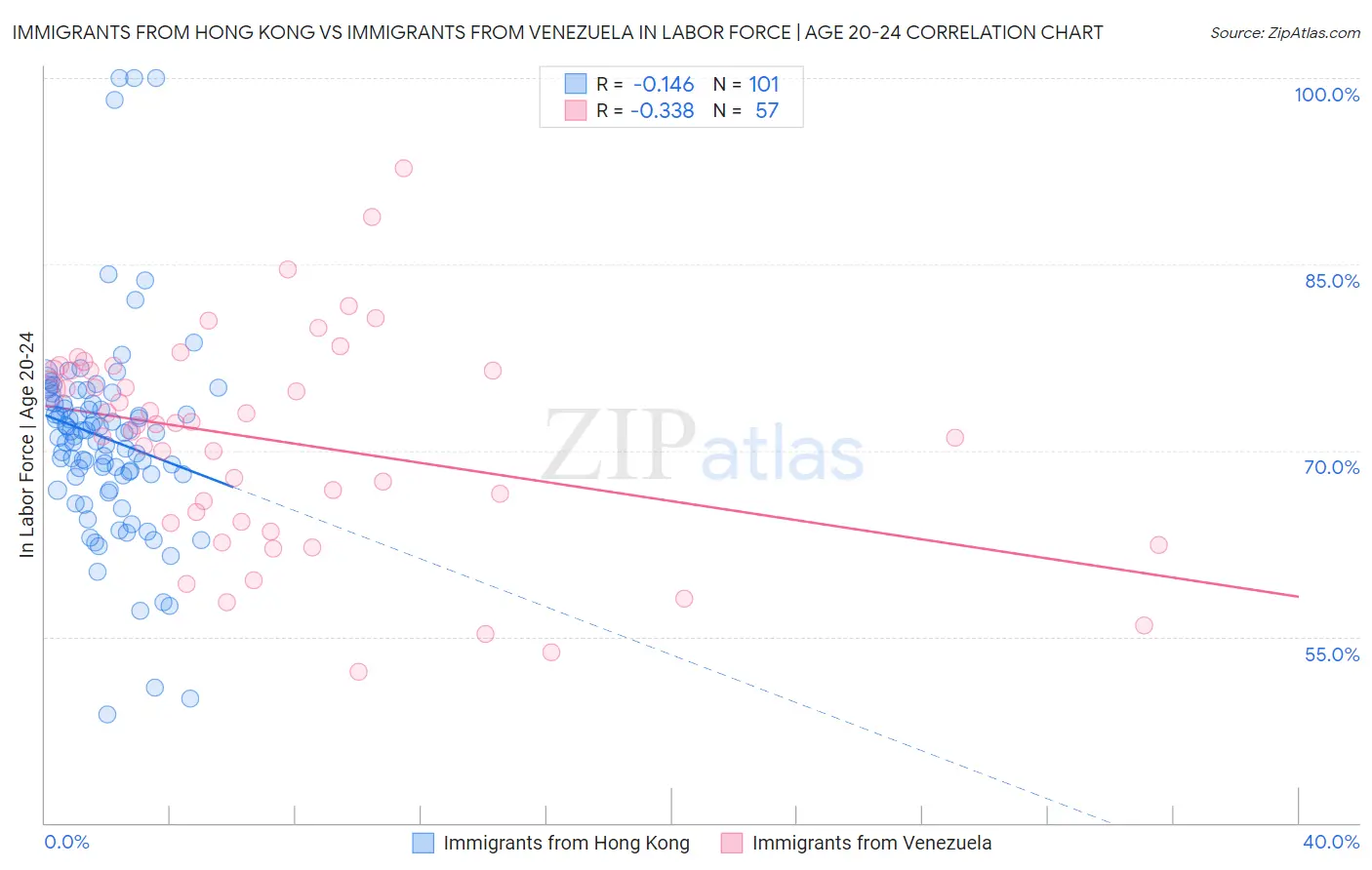 Immigrants from Hong Kong vs Immigrants from Venezuela In Labor Force | Age 20-24