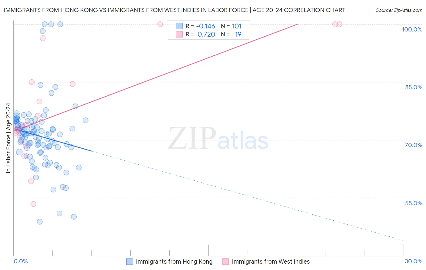 Immigrants from Hong Kong vs Immigrants from West Indies In Labor Force | Age 20-24