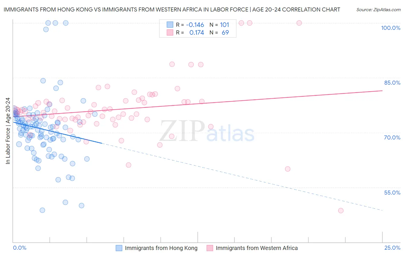 Immigrants from Hong Kong vs Immigrants from Western Africa In Labor Force | Age 20-24