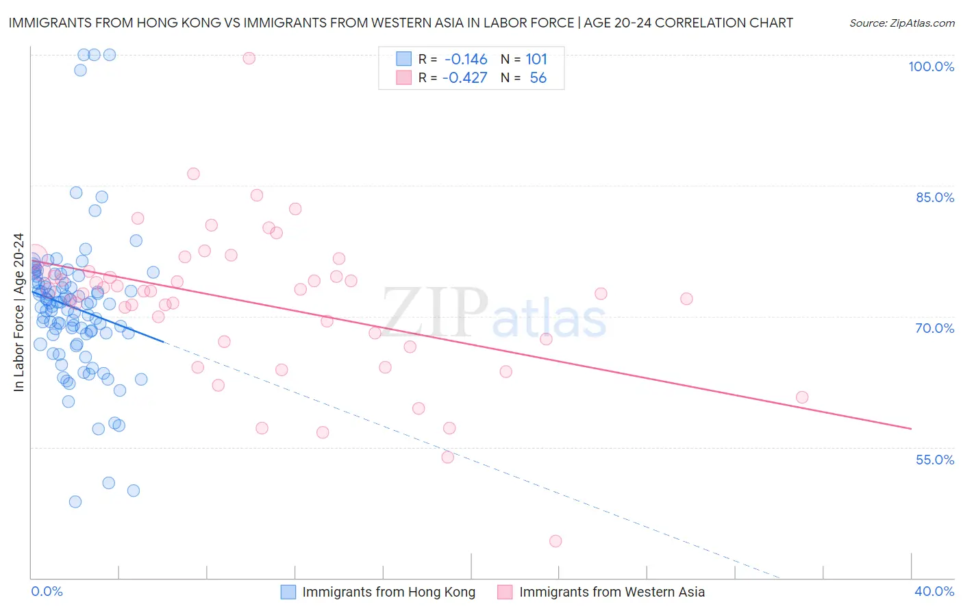 Immigrants from Hong Kong vs Immigrants from Western Asia In Labor Force | Age 20-24