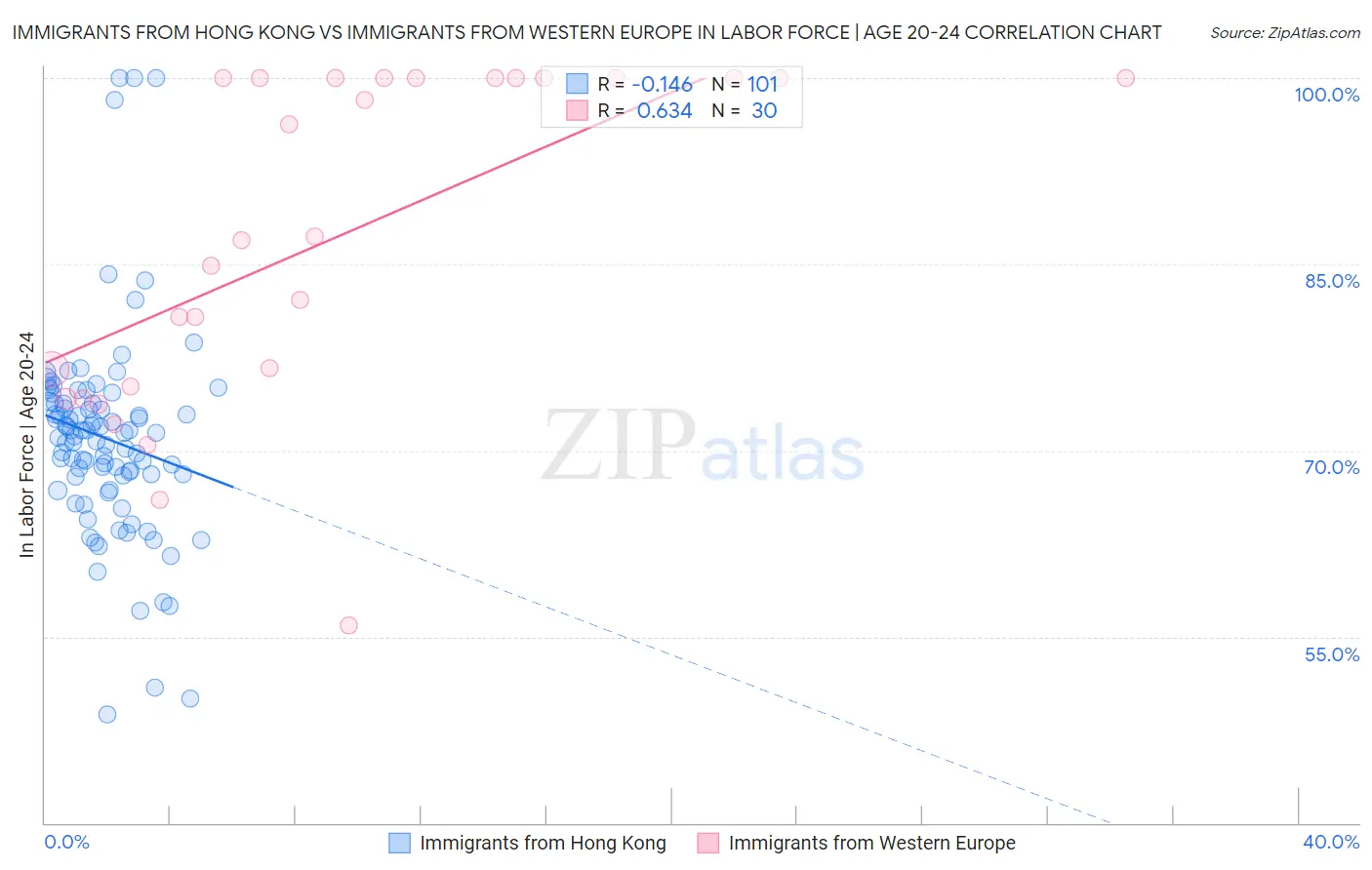 Immigrants from Hong Kong vs Immigrants from Western Europe In Labor Force | Age 20-24