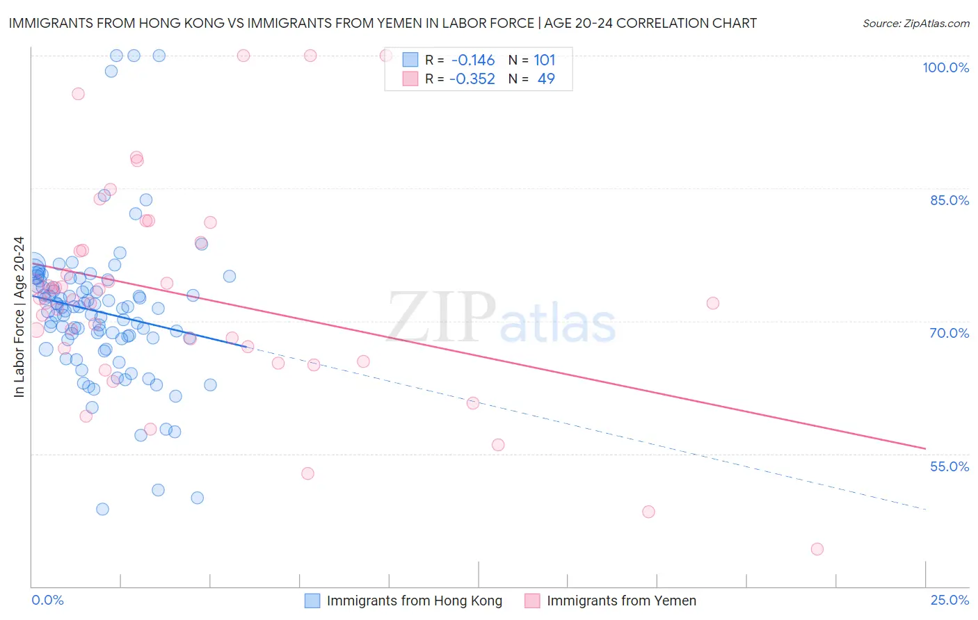 Immigrants from Hong Kong vs Immigrants from Yemen In Labor Force | Age 20-24