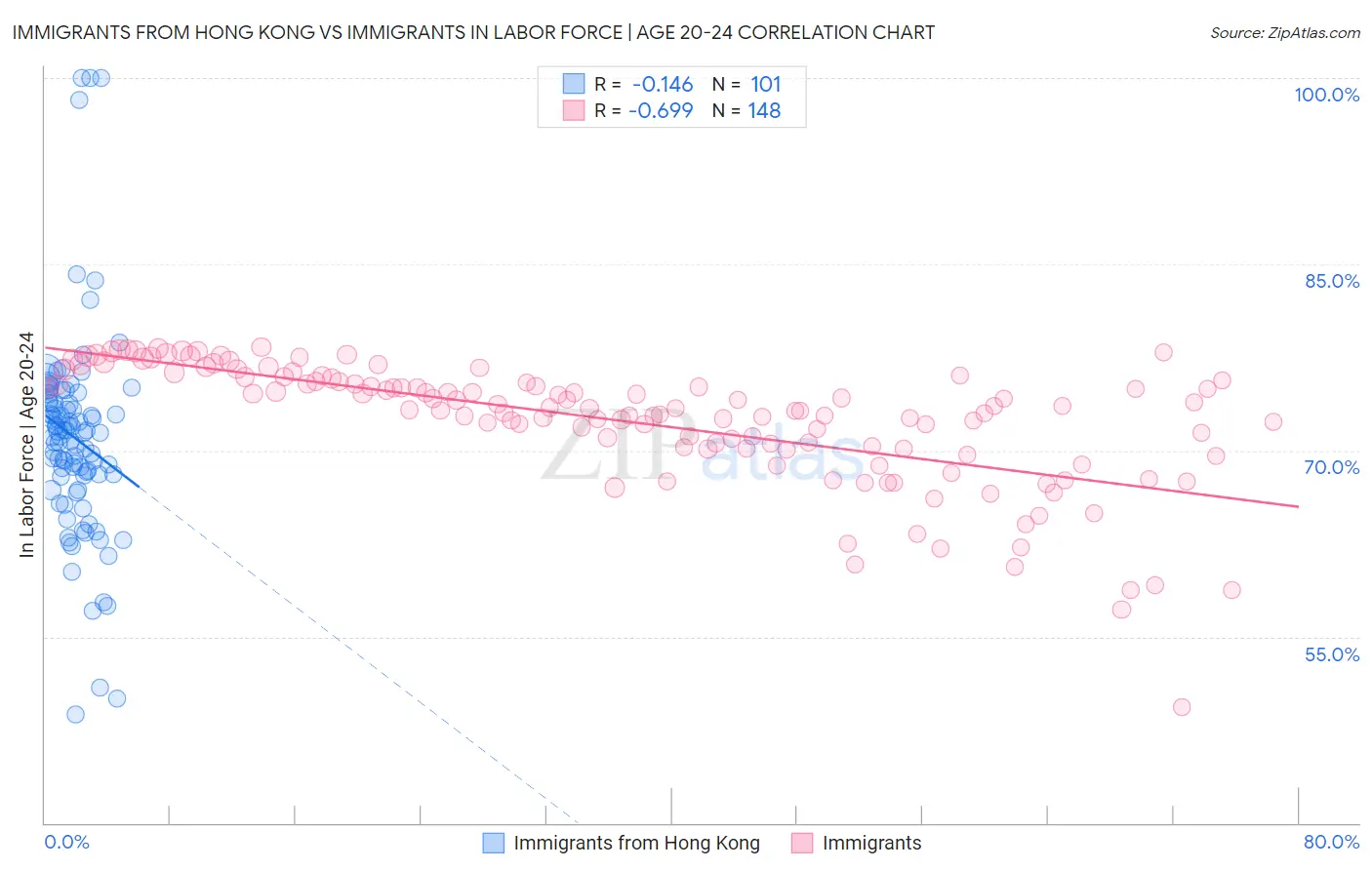Immigrants from Hong Kong vs Immigrants In Labor Force | Age 20-24
