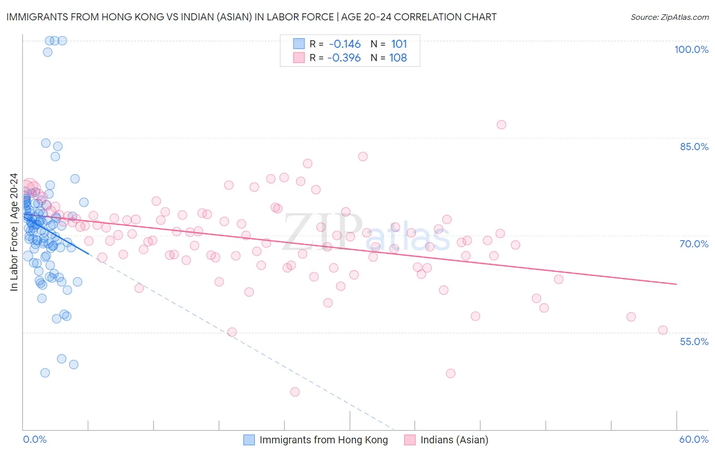 Immigrants from Hong Kong vs Indian (Asian) In Labor Force | Age 20-24