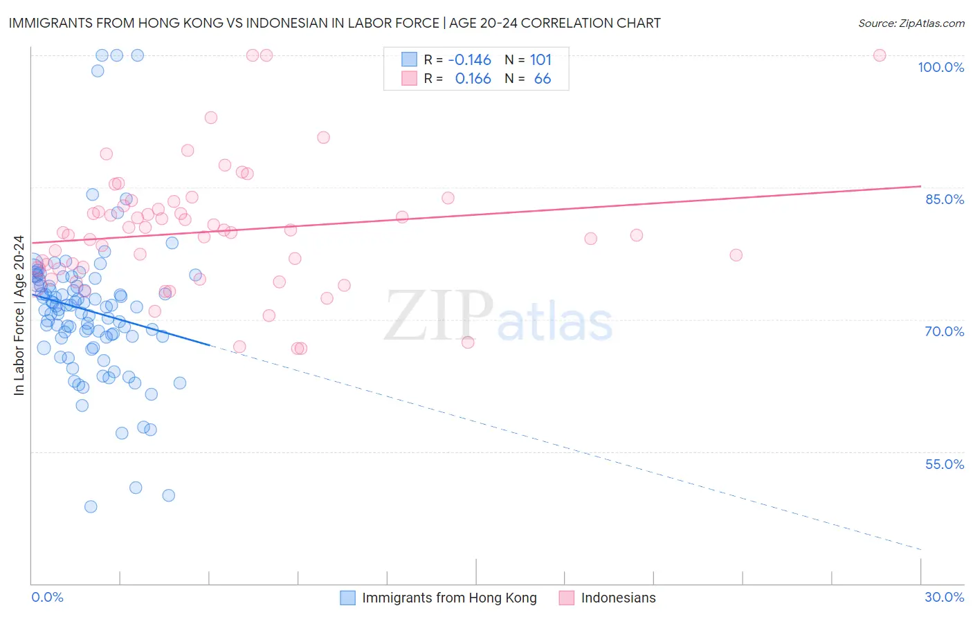 Immigrants from Hong Kong vs Indonesian In Labor Force | Age 20-24