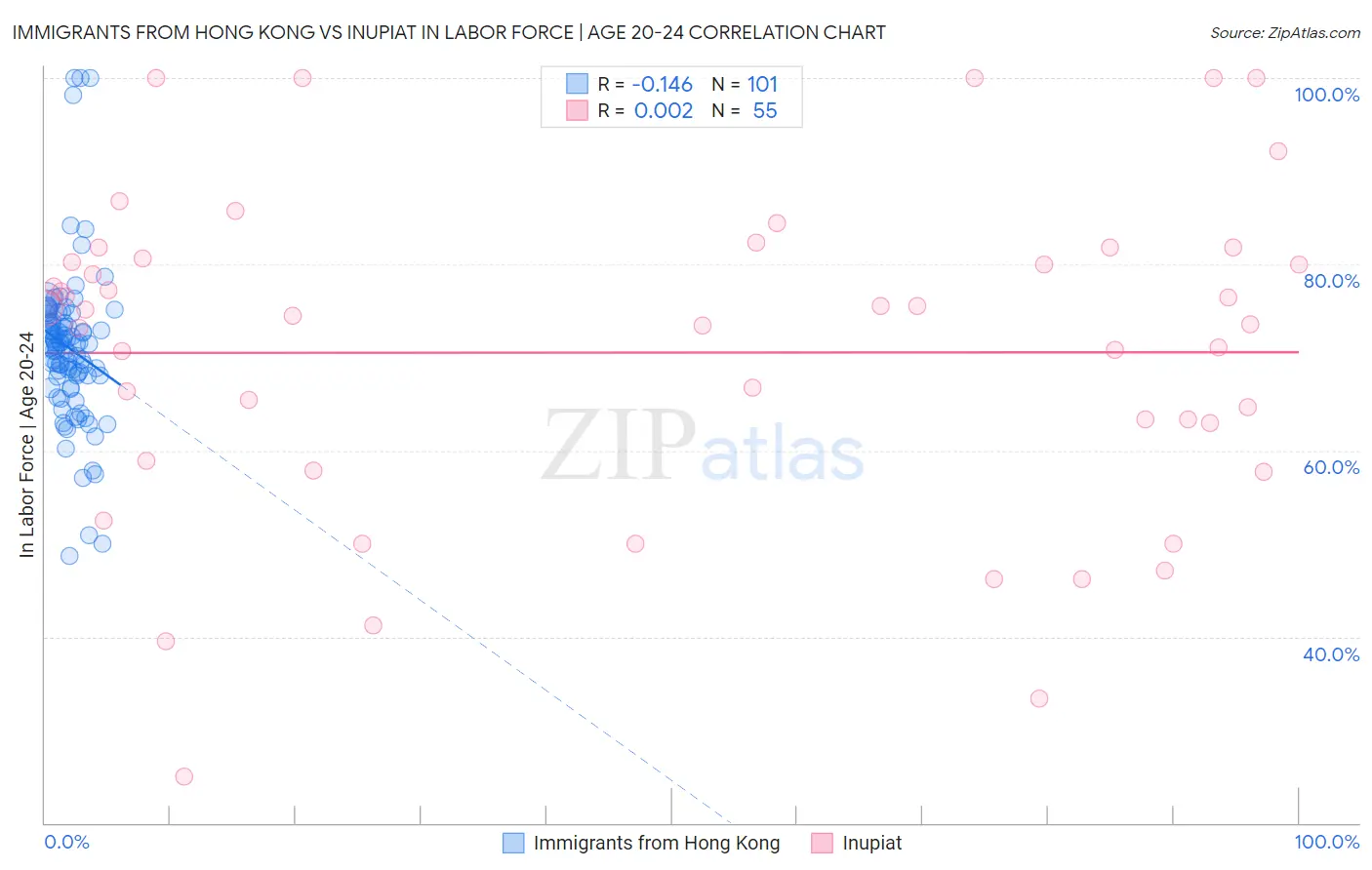 Immigrants from Hong Kong vs Inupiat In Labor Force | Age 20-24