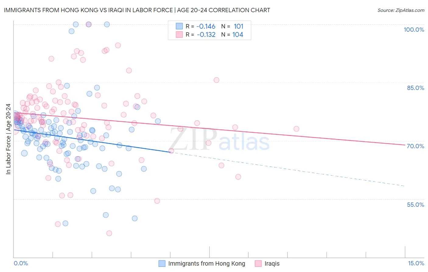 Immigrants from Hong Kong vs Iraqi In Labor Force | Age 20-24