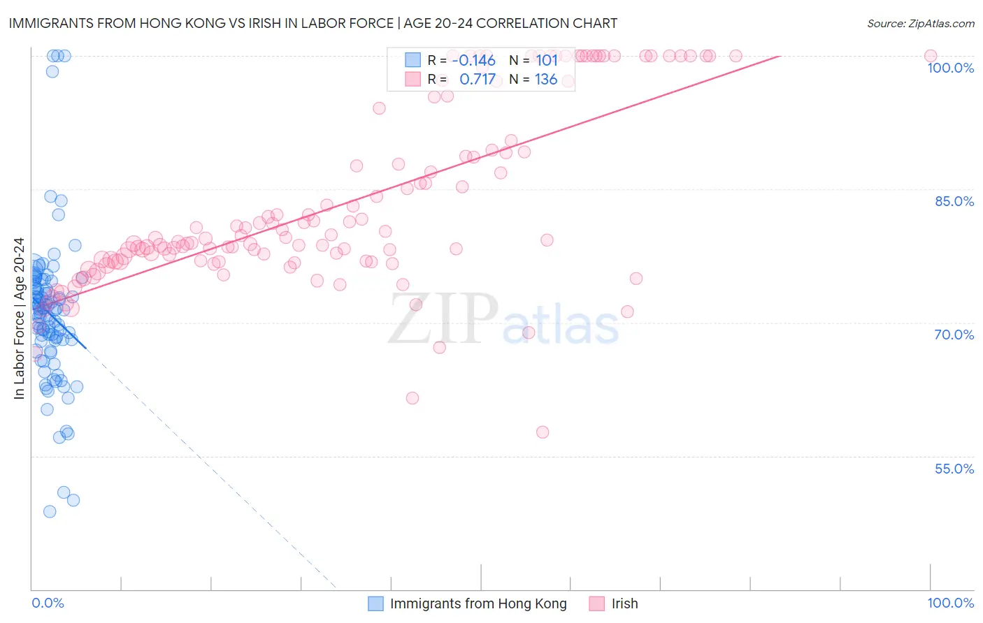 Immigrants from Hong Kong vs Irish In Labor Force | Age 20-24