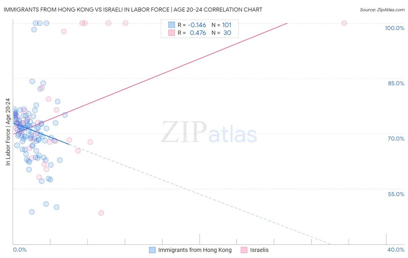 Immigrants from Hong Kong vs Israeli In Labor Force | Age 20-24