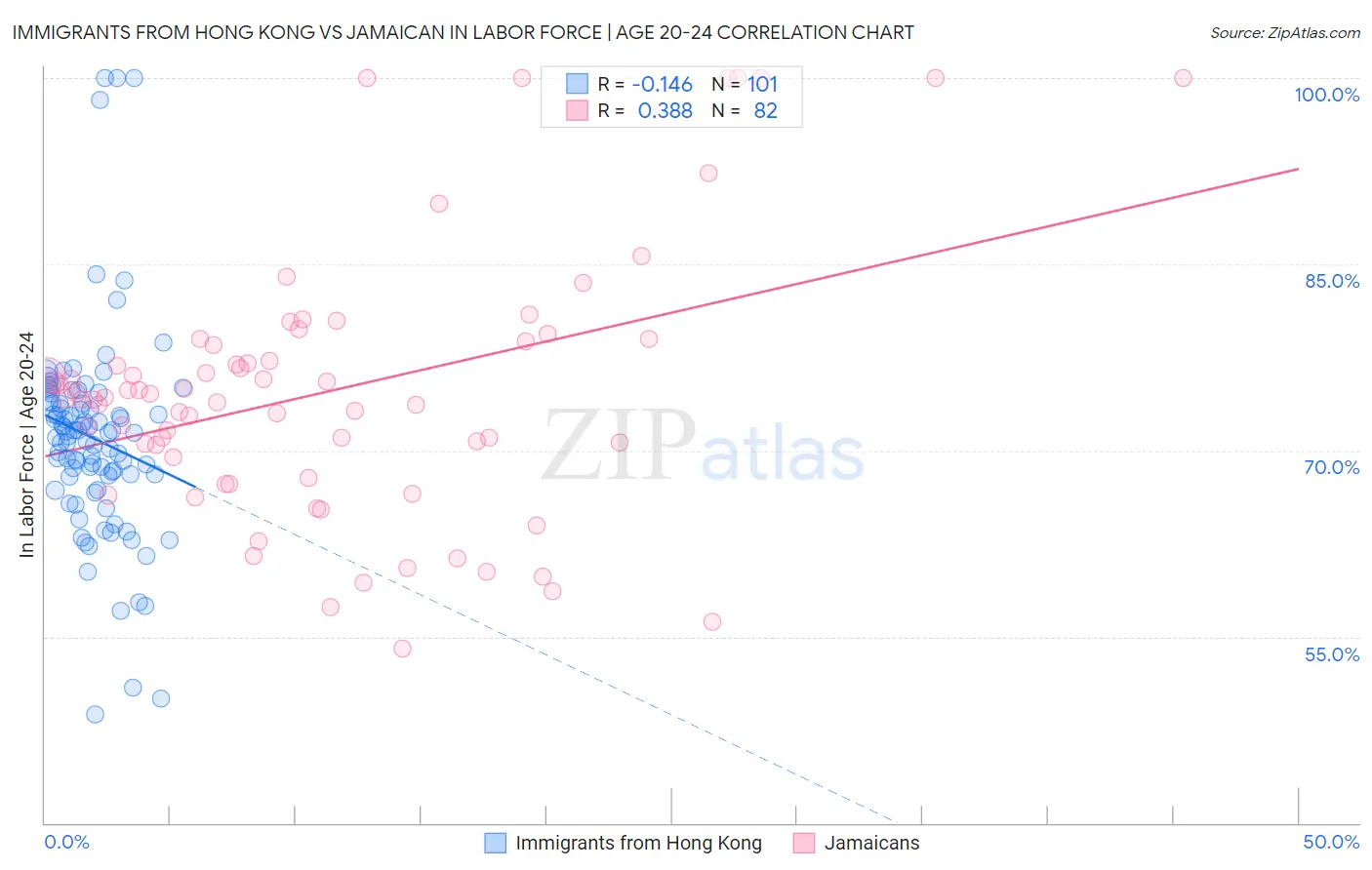 Immigrants from Hong Kong vs Jamaican In Labor Force | Age 20-24